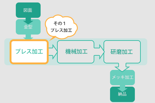 工程その１：プレス加工