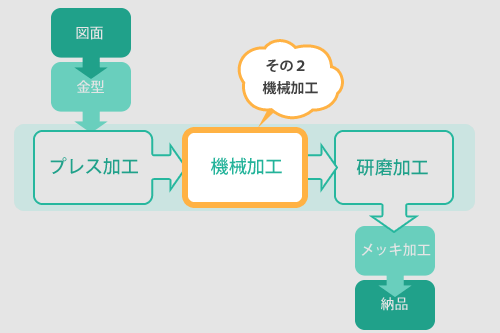 工程その2：機械加工
