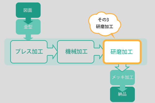 工程その3：研磨加工